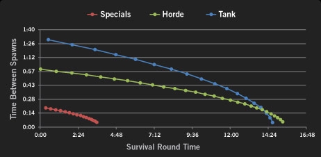 Left 4 Dead Survival Mode and new stats system