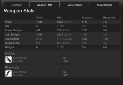 Left 4 Dead Survival Mode and new stats system