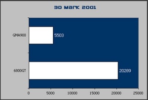 Shuttle SB81P XPC Synthetic benchmarks