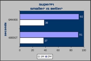 Shuttle SB81P XPC GMA 900 CPU usage