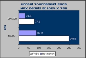 Shuttle SB81P XPC Game benchmarks