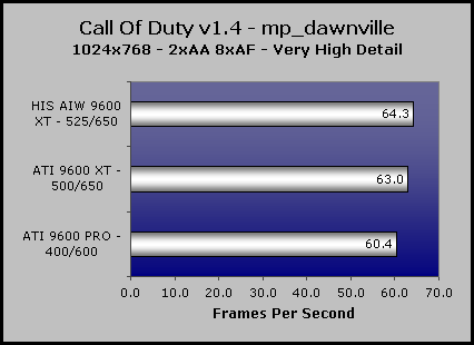 HIS All-In-Wonder 9600 XT Game Performance 2