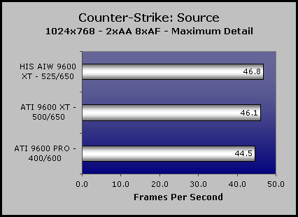 HIS All-In-Wonder 9600 XT Game Performance 1