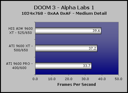 HIS All-In-Wonder 9600 XT Game Performance 1