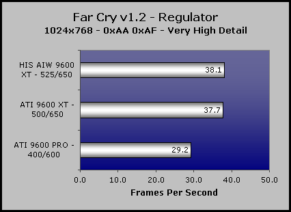 HIS All-In-Wonder 9600 XT Game Performance 1