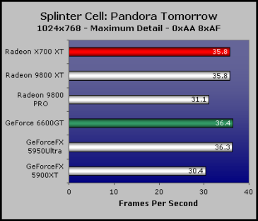 ATI Radeon X700 vs The Midrange Game Performance 2