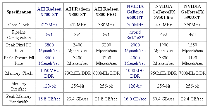 ATI Radeon X700 vs The Midrange The X700 XT vs the 6600GT