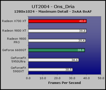 ATI Radeon X700 vs The Midrange Game Performance 2