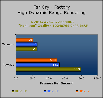 FarCry Patch 1.3 Evaluation HDR Rendering with GeForce 6800 Ultra