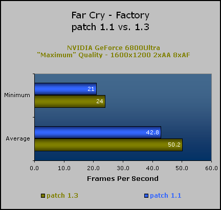 FarCry Patch 1.3 Evaluation Patch 1.1 versus Patch 1.3