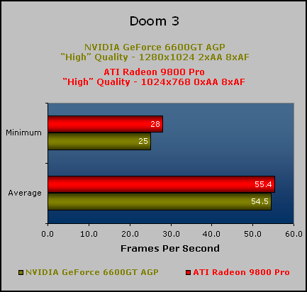 NVIDIA's GeForce 6600GT on AGP Doom 3