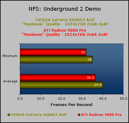 NVIDIA's GeForce 6600GT on AGP NFS: Underground 2 Demo