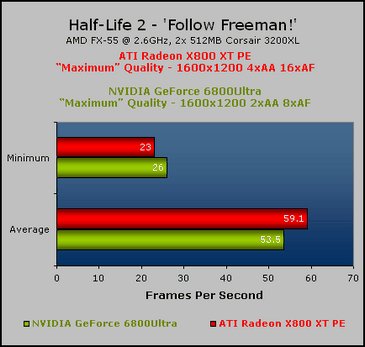 Half-Life 2 Evaluation Bleeding Edge: X800 XT PE vs. 6800 Ultra