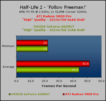 Half-Life 2 Evaluation Mainstream: 9800 Pro vs. 6600 GT