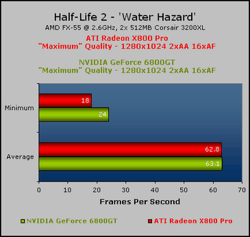 Half-Life 2 Evaluation High End: X800 Pro vs. 6800 GT