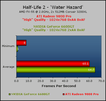 Half-Life 2 Evaluation Mainstream: 9800 Pro vs. 6600 GT