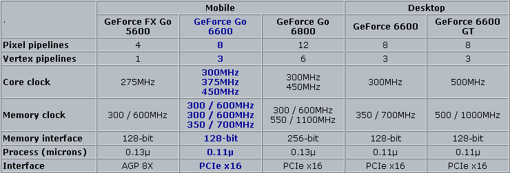 NVIDIA GeForce Go 6600 Preview bit tech