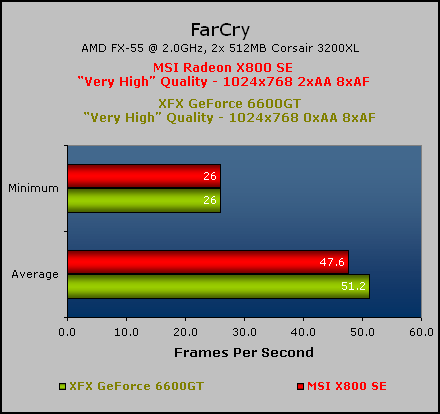 MSI Radeon X800 SE FarCry & Final Thoughts