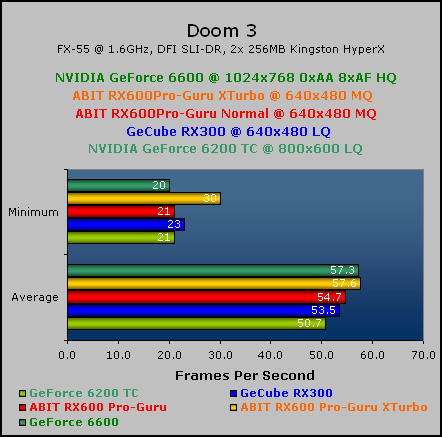 ABIT RX600 Pro-Guru 256MB Doom 3