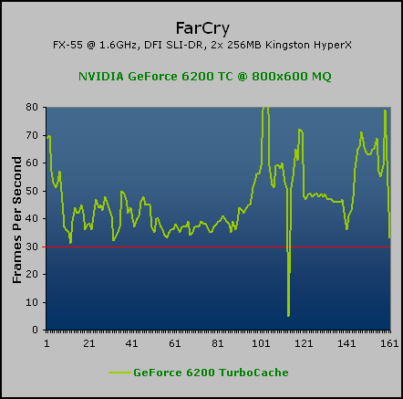 ABIT RX600 Pro-Guru 256MB FarCry