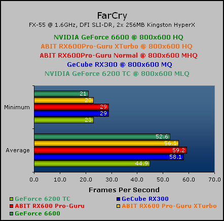 ABIT RX600 Pro-Guru 256MB FarCry