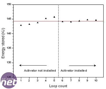 Batterylife's Activator Results