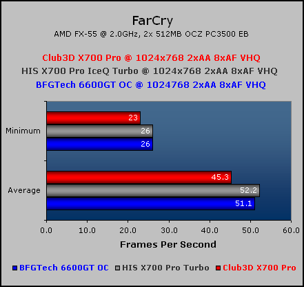 Mid-Range PCI-Express shootout FarCry