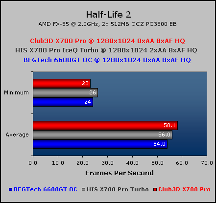 Mid-Range PCI-Express shootout Half-Life 2