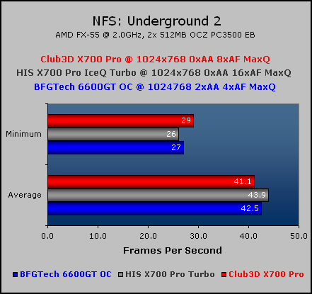 Mid-Range PCI-Express shootout NFS: Underground 2