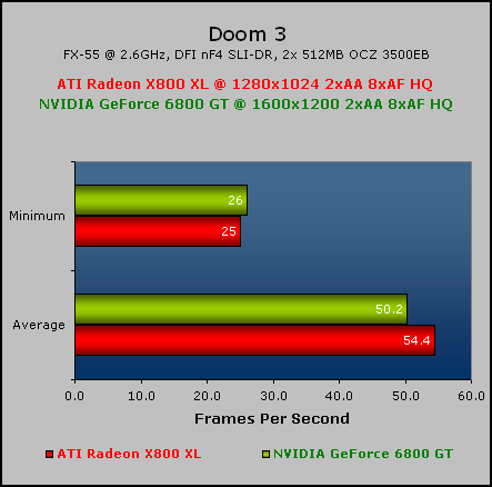 Radeon X800 XL Roundup System Setup & Doom 3