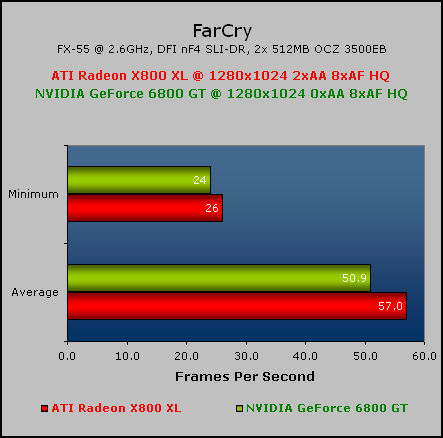 Radeon X800 XL Roundup FarCry