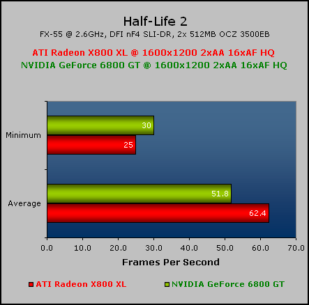 Radeon X800 XL Roundup Half-Life 2