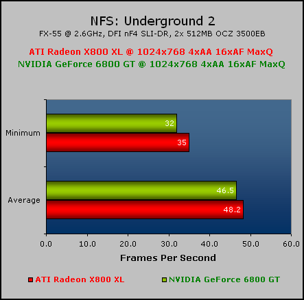 Radeon X800 XL Roundup NFS: Underground 2