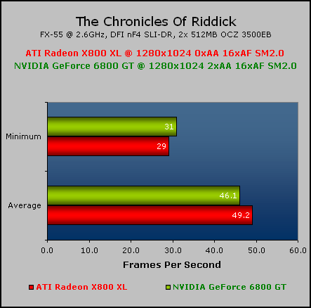 Radeon X800 XL Roundup The Chronicles of Riddick