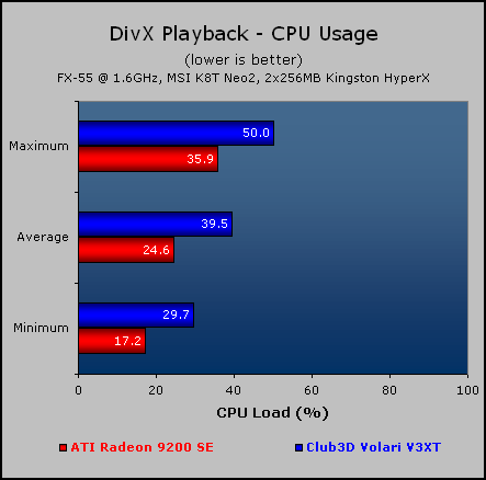 Club3D Volari V3XT Video Playback Performance