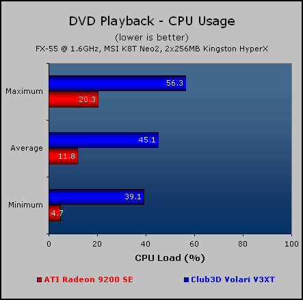 Club3D Volari V3XT Video Playback Performance