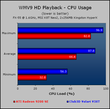 Club3D Volari V3XT Video Playback Performance