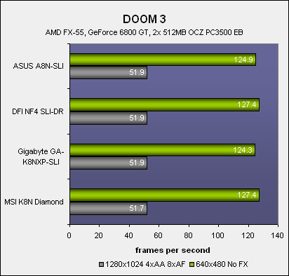 NVIDIA's SLI: Part 1 - Motherboards Gaming Performance