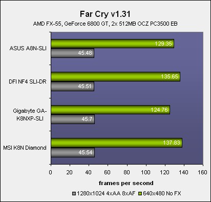 NVIDIA's SLI: Part 1 - Motherboards Gaming Performance