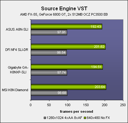 NVIDIA's SLI: Part 1 - Motherboards Gaming Performance