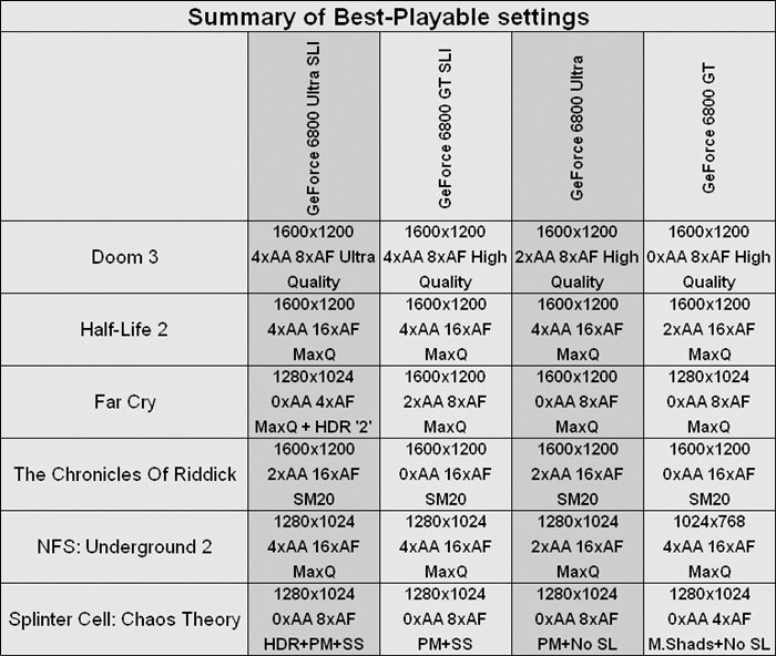 NVIDIA's SLI: Part 2 - 6800U & 6800GT Summary of Best-Playable Settings