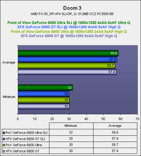 NVIDIA's SLI: Part 2 - 6800U & 6800GT Test Setup & Doom 3