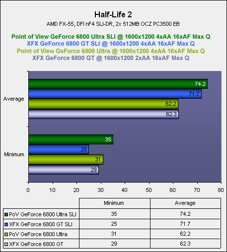 NVIDIA's SLI: Part 2 - 6800U & 6800GT Half-Life 2