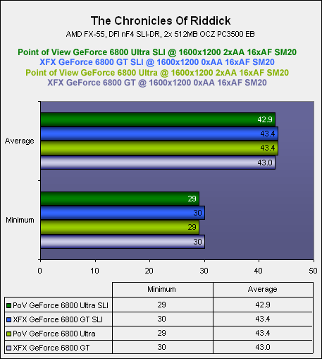 NVIDIA's SLI: Part 2 - 6800U & 6800GT The Chronicles Of Riddick