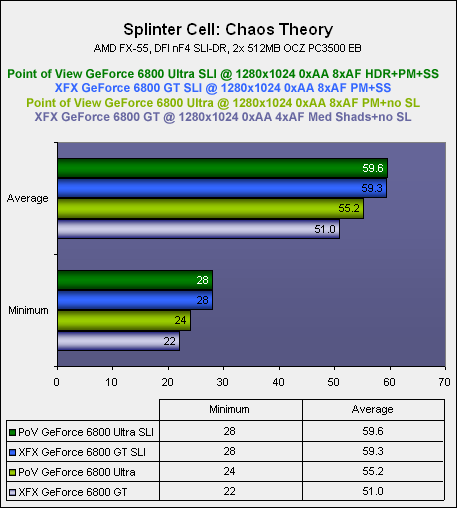 NVIDIA's SLI: Part 2 - 6800U & 6800GT Splinter Cell: Chaos Theory