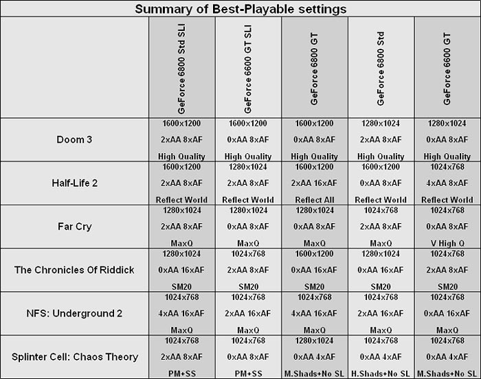 NVIDIA's SLI: Part 3 - 6800 & 6600 GT Summary of Best-Playable Settings