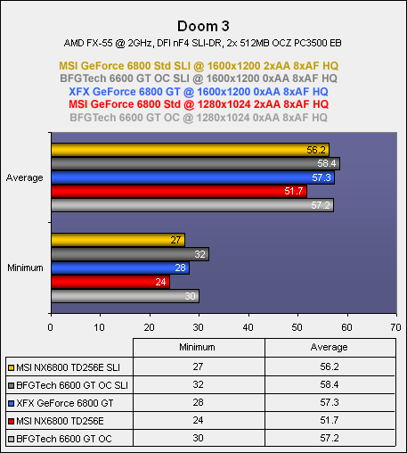 NVIDIA's SLI: Part 3 - 6800 & 6600 GT Test Setup & Doom 3