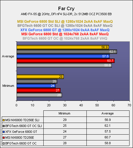 NVIDIA's SLI: Part 3 - 6800 & 6600 GT Far Cry