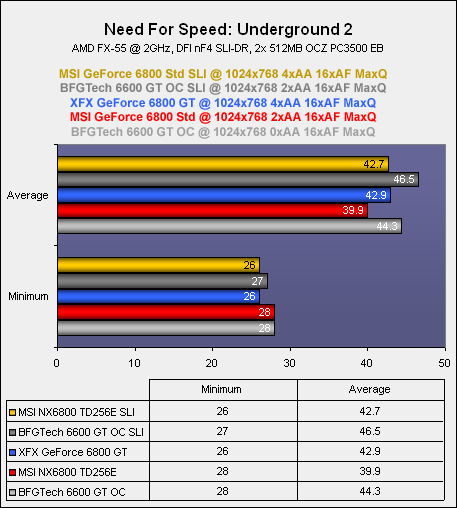 NVIDIA's SLI: Part 3 - 6800 & 6600 GT NFS: Underground 2