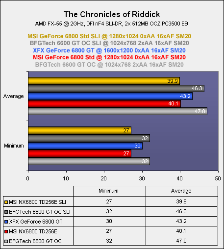 NVIDIA's SLI: Part 3 - 6800 & 6600 GT The Chronicles Of Riddick